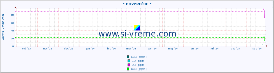 POVPREČJE :: * POVPREČJE * :: SO2 | CO | O3 | NO2 :: zadnje leto / en dan.