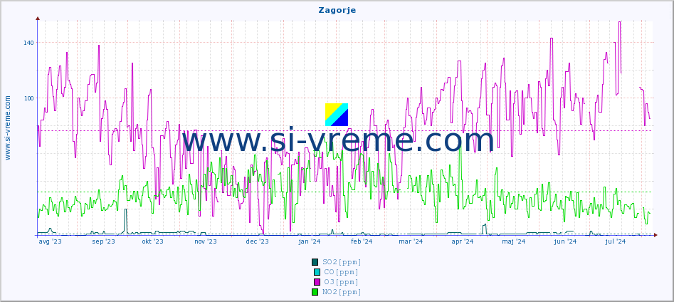POVPREČJE :: Zagorje :: SO2 | CO | O3 | NO2 :: zadnje leto / en dan.