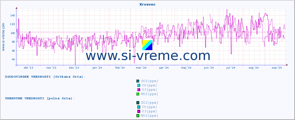 POVPREČJE :: Krvavec :: SO2 | CO | O3 | NO2 :: zadnje leto / en dan.