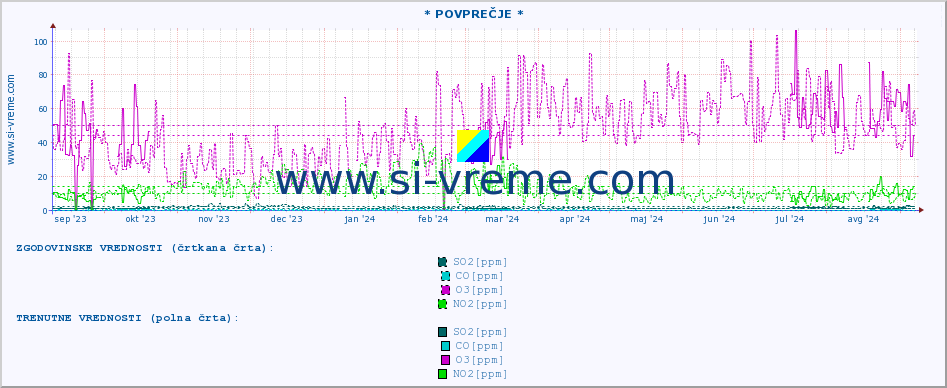 POVPREČJE :: * POVPREČJE * :: SO2 | CO | O3 | NO2 :: zadnje leto / en dan.