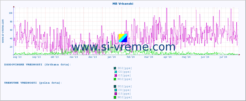 POVPREČJE :: MB Vrbanski :: SO2 | CO | O3 | NO2 :: zadnje leto / en dan.