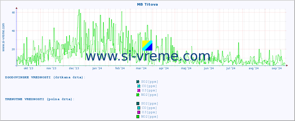 POVPREČJE :: MB Titova :: SO2 | CO | O3 | NO2 :: zadnje leto / en dan.