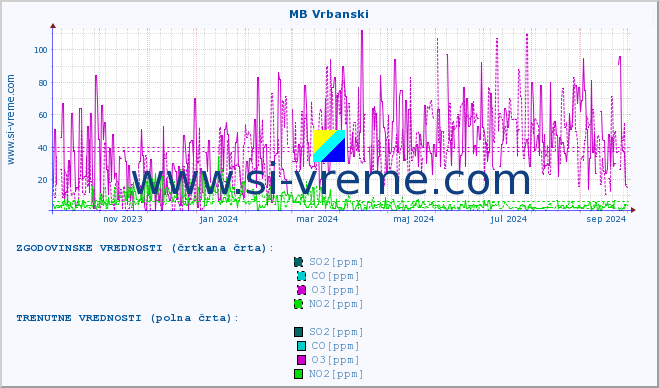 POVPREČJE :: MB Vrbanski :: SO2 | CO | O3 | NO2 :: zadnje leto / en dan.