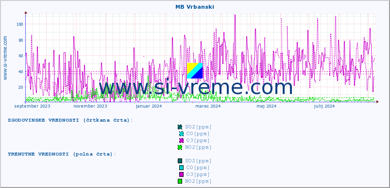 POVPREČJE :: MB Vrbanski :: SO2 | CO | O3 | NO2 :: zadnje leto / en dan.