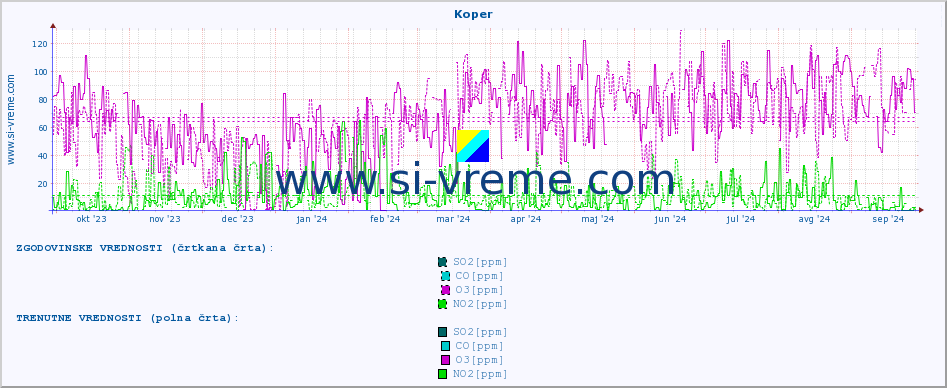 POVPREČJE :: Koper :: SO2 | CO | O3 | NO2 :: zadnje leto / en dan.