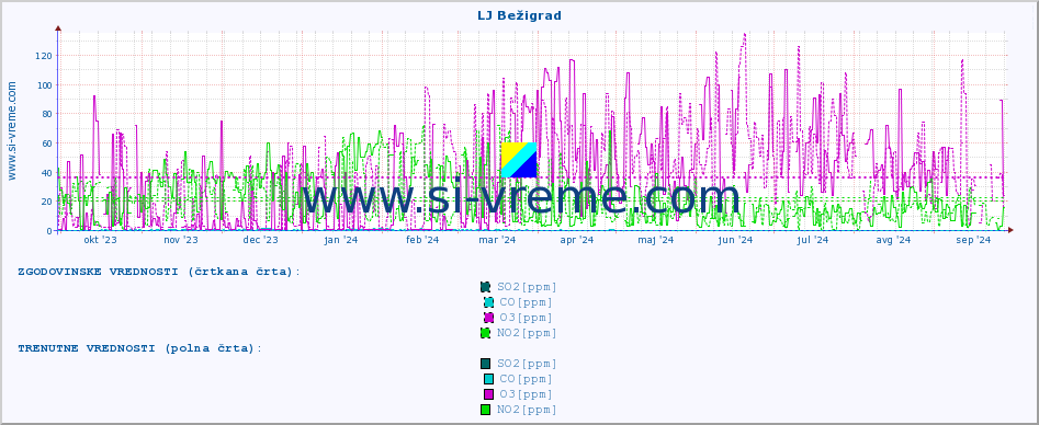 POVPREČJE :: LJ Bežigrad :: SO2 | CO | O3 | NO2 :: zadnje leto / en dan.
