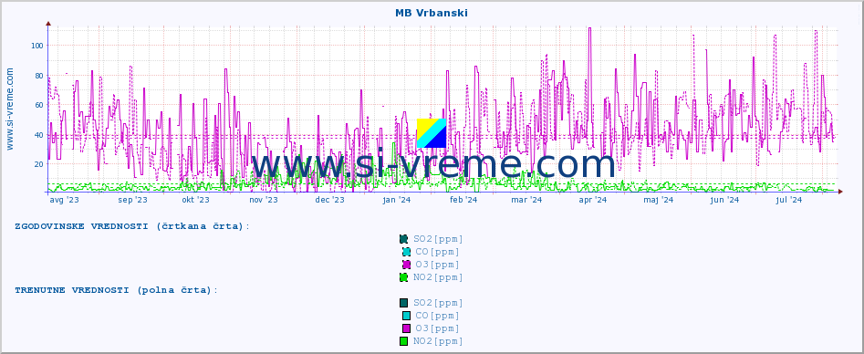 POVPREČJE :: MB Vrbanski :: SO2 | CO | O3 | NO2 :: zadnje leto / en dan.