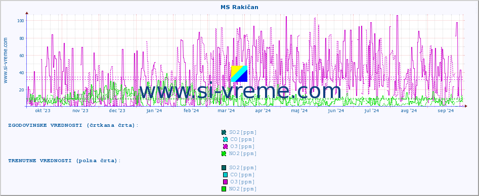 POVPREČJE :: MS Rakičan :: SO2 | CO | O3 | NO2 :: zadnje leto / en dan.