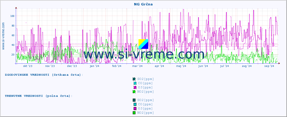 POVPREČJE :: NG Grčna :: SO2 | CO | O3 | NO2 :: zadnje leto / en dan.