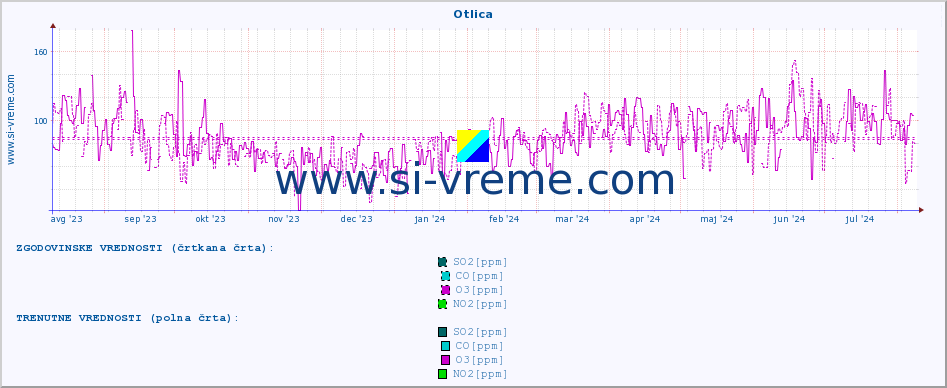 POVPREČJE :: Otlica :: SO2 | CO | O3 | NO2 :: zadnje leto / en dan.