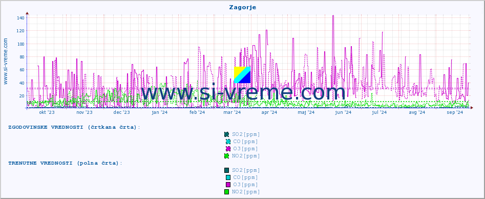 POVPREČJE :: Zagorje :: SO2 | CO | O3 | NO2 :: zadnje leto / en dan.