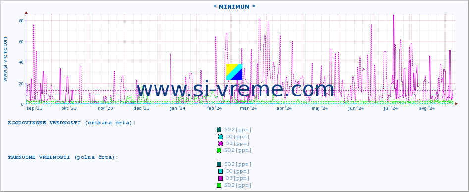 POVPREČJE :: * MINIMUM * :: SO2 | CO | O3 | NO2 :: zadnje leto / en dan.