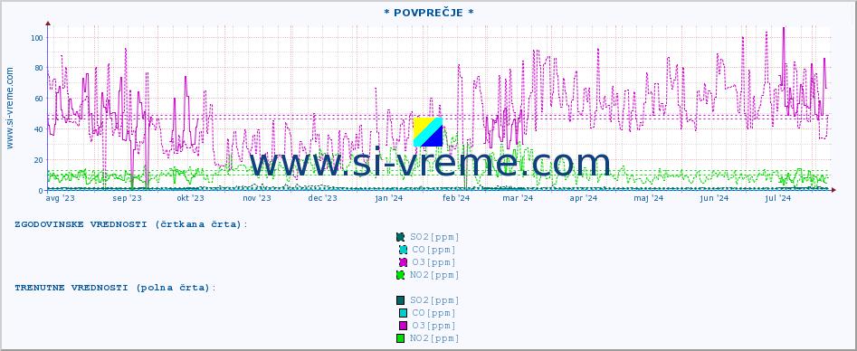 POVPREČJE :: * POVPREČJE * :: SO2 | CO | O3 | NO2 :: zadnje leto / en dan.