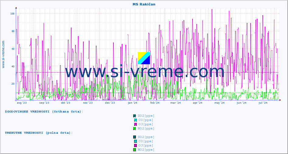 POVPREČJE :: MS Rakičan :: SO2 | CO | O3 | NO2 :: zadnje leto / en dan.