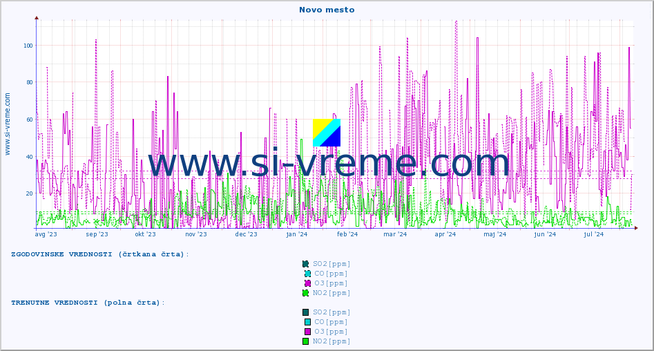 POVPREČJE :: Novo mesto :: SO2 | CO | O3 | NO2 :: zadnje leto / en dan.