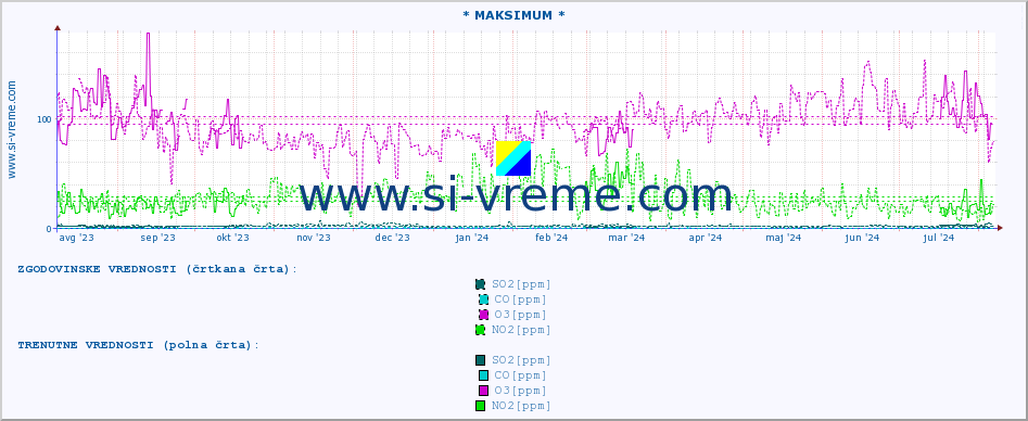 POVPREČJE :: * MAKSIMUM * :: SO2 | CO | O3 | NO2 :: zadnje leto / en dan.