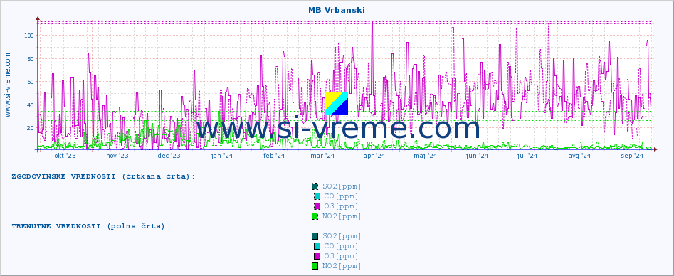 POVPREČJE :: MB Vrbanski :: SO2 | CO | O3 | NO2 :: zadnje leto / en dan.