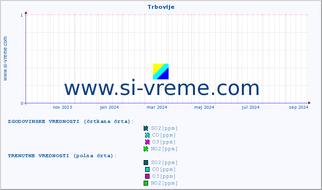 POVPREČJE :: Trbovlje :: SO2 | CO | O3 | NO2 :: zadnje leto / en dan.