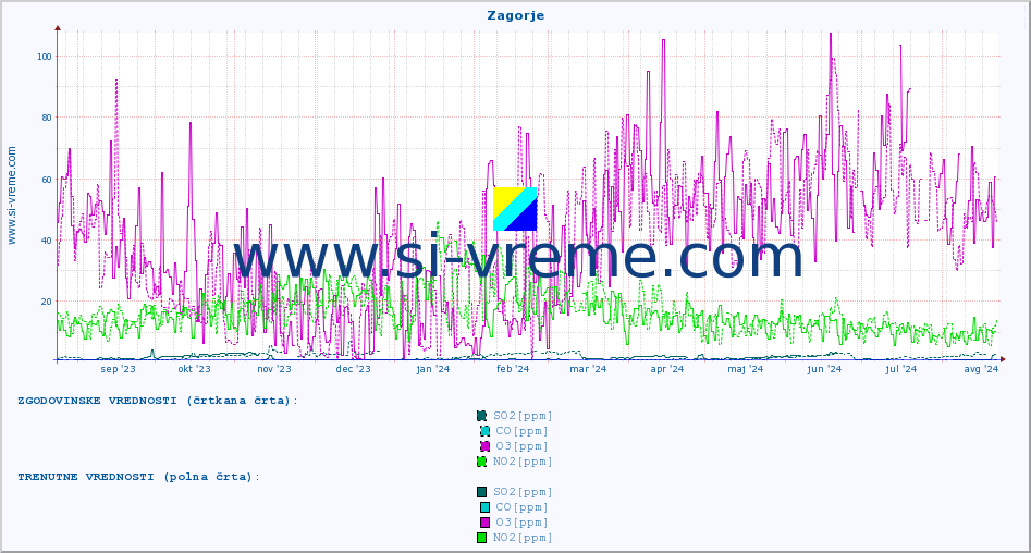 POVPREČJE :: Zagorje :: SO2 | CO | O3 | NO2 :: zadnje leto / en dan.