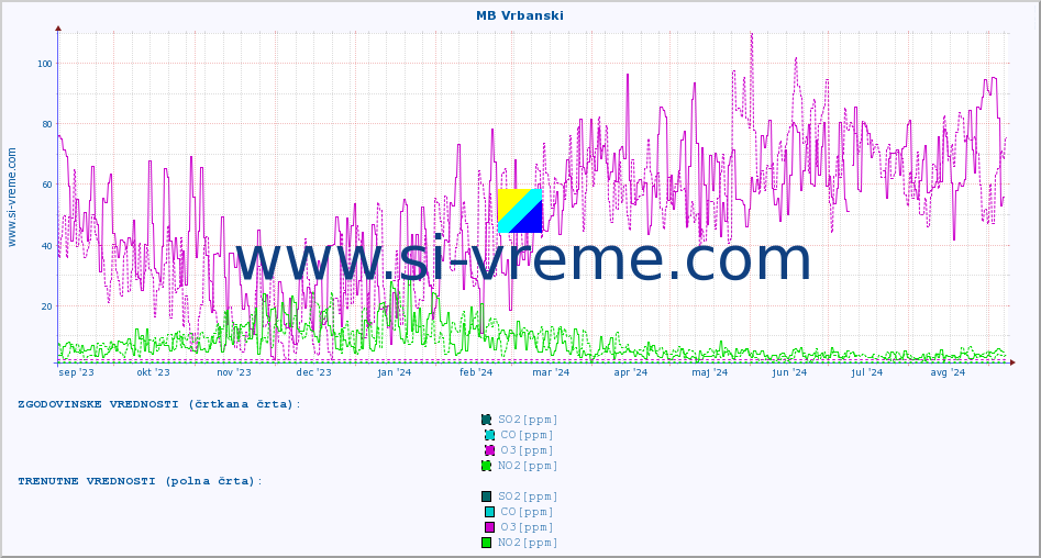 POVPREČJE :: MB Vrbanski :: SO2 | CO | O3 | NO2 :: zadnje leto / en dan.