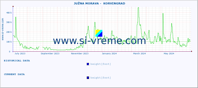  ::  JUŽNA MORAVA -  KORVINGRAD :: height |  |  :: last year / one day.