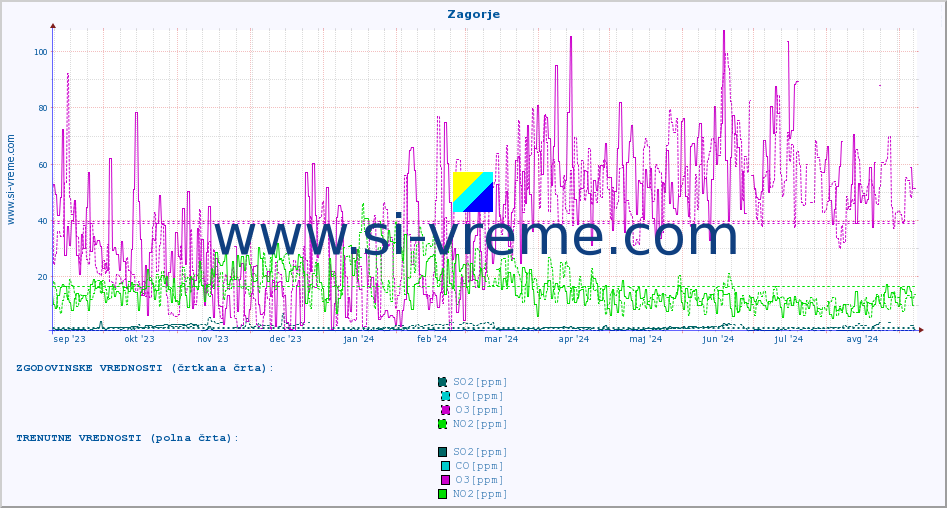 POVPREČJE :: Zagorje :: SO2 | CO | O3 | NO2 :: zadnje leto / en dan.