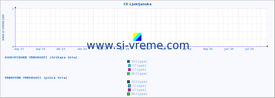 POVPREČJE :: CE Ljubljanska :: SO2 | CO | O3 | NO2 :: zadnje leto / en dan.