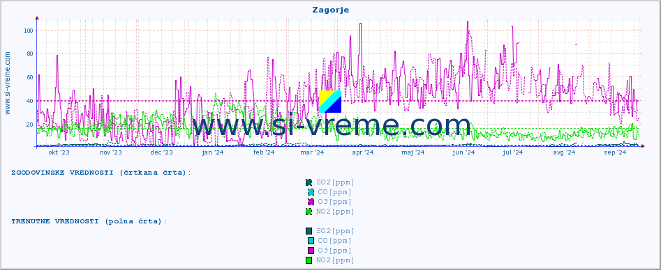 POVPREČJE :: Zagorje :: SO2 | CO | O3 | NO2 :: zadnje leto / en dan.