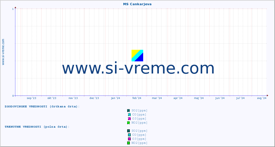 POVPREČJE :: MS Cankarjeva :: SO2 | CO | O3 | NO2 :: zadnje leto / en dan.