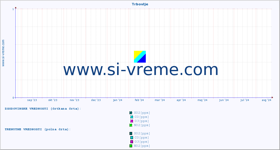POVPREČJE :: Trbovlje :: SO2 | CO | O3 | NO2 :: zadnje leto / en dan.