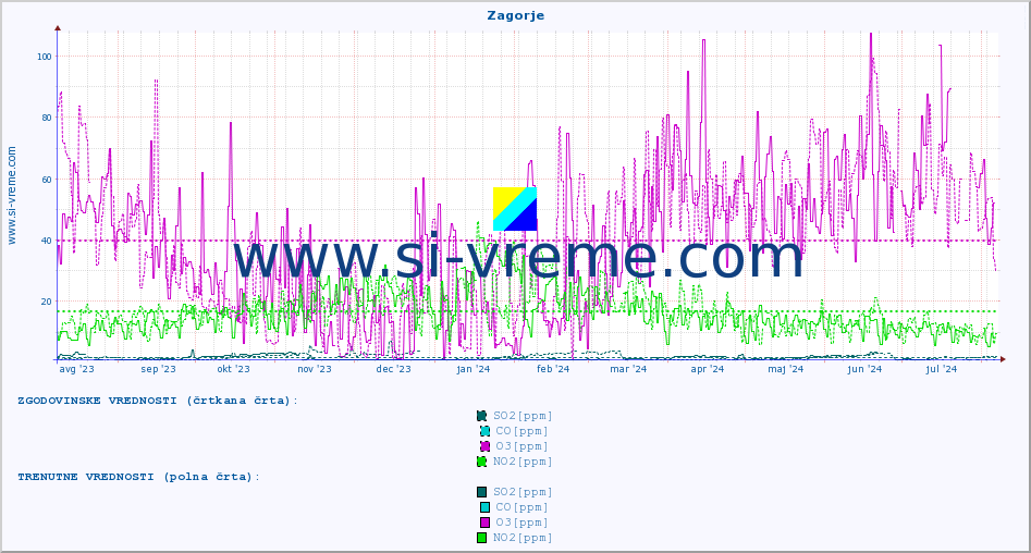 POVPREČJE :: Zagorje :: SO2 | CO | O3 | NO2 :: zadnje leto / en dan.