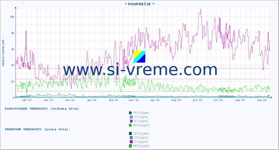 POVPREČJE :: * POVPREČJE * :: SO2 | CO | O3 | NO2 :: zadnje leto / en dan.