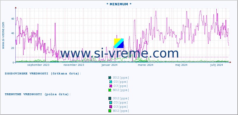 POVPREČJE :: * MINIMUM * :: SO2 | CO | O3 | NO2 :: zadnje leto / en dan.