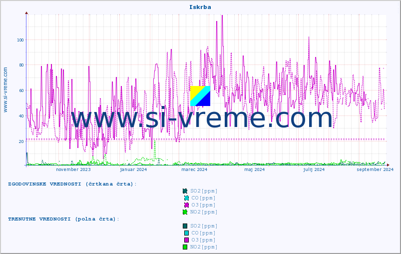 POVPREČJE :: Iskrba :: SO2 | CO | O3 | NO2 :: zadnje leto / en dan.