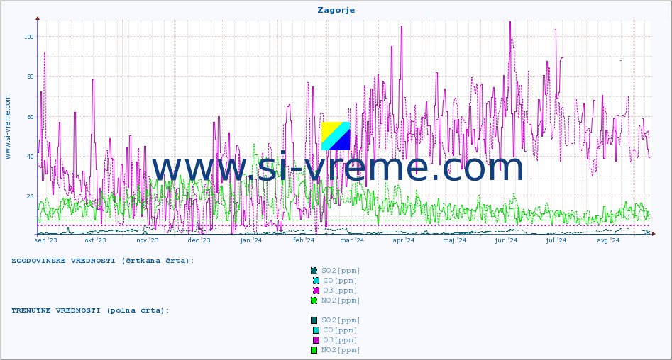 POVPREČJE :: Zagorje :: SO2 | CO | O3 | NO2 :: zadnje leto / en dan.