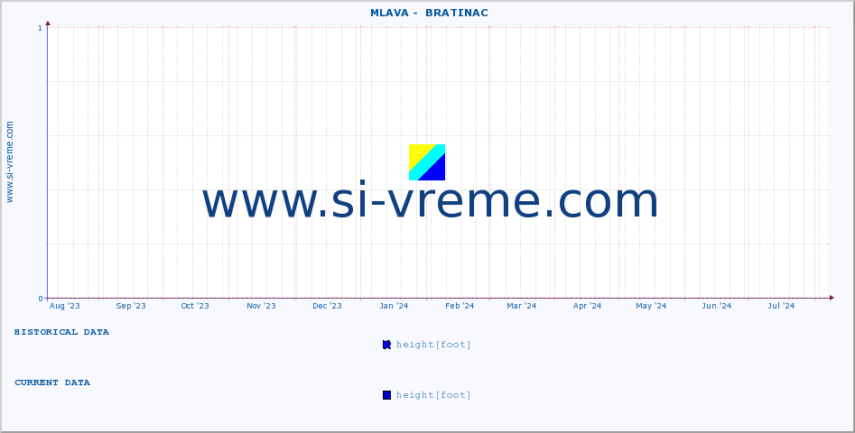  ::  MLAVA -  BRATINAC :: height |  |  :: last year / one day.