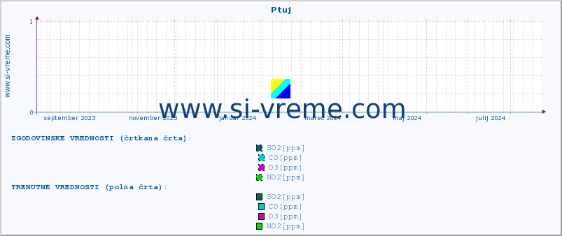 POVPREČJE :: Ptuj :: SO2 | CO | O3 | NO2 :: zadnje leto / en dan.