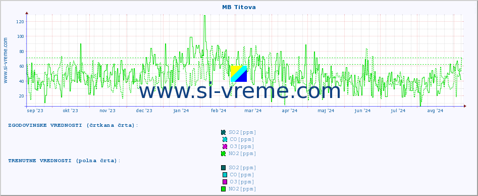 POVPREČJE :: MB Titova :: SO2 | CO | O3 | NO2 :: zadnje leto / en dan.