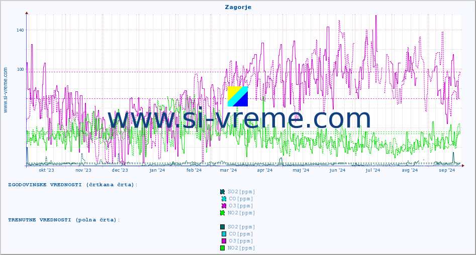 POVPREČJE :: Zagorje :: SO2 | CO | O3 | NO2 :: zadnje leto / en dan.
