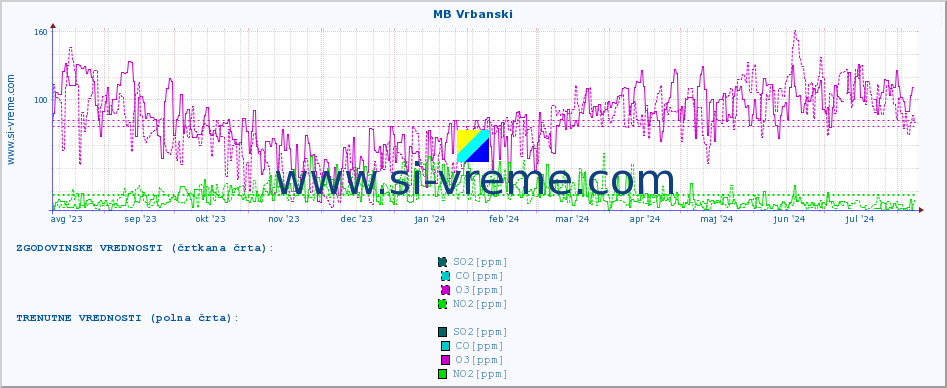 POVPREČJE :: MB Vrbanski :: SO2 | CO | O3 | NO2 :: zadnje leto / en dan.