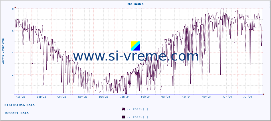  :: Malinska :: UV index :: last year / one day.