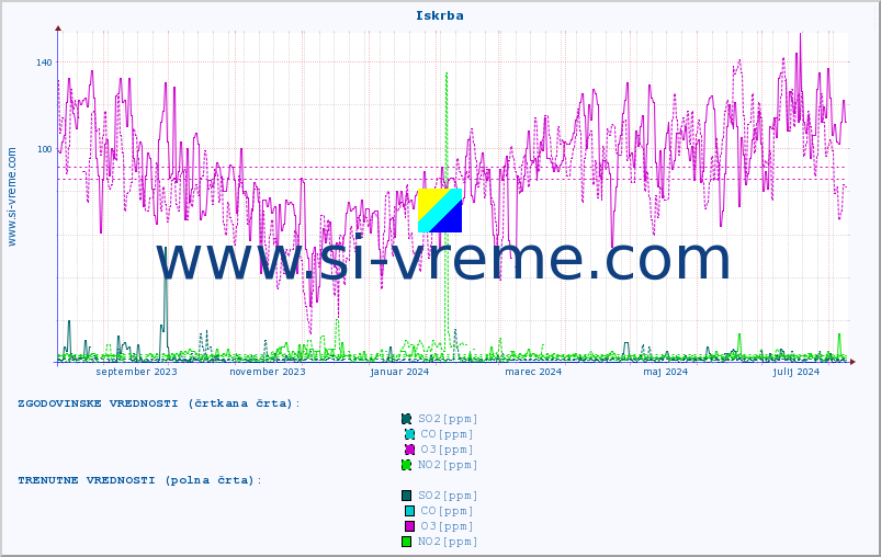 POVPREČJE :: Iskrba :: SO2 | CO | O3 | NO2 :: zadnje leto / en dan.