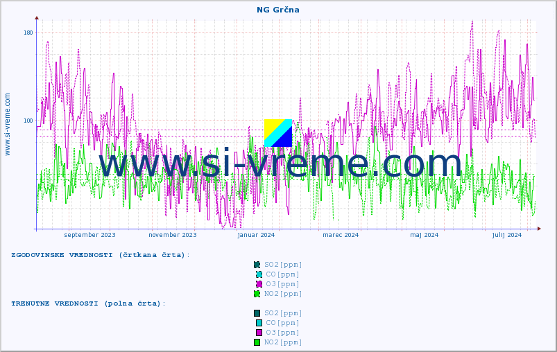 POVPREČJE :: NG Grčna :: SO2 | CO | O3 | NO2 :: zadnje leto / en dan.