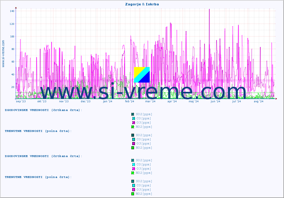 POVPREČJE :: Zagorje & Iskrba :: SO2 | CO | O3 | NO2 :: zadnje leto / en dan.