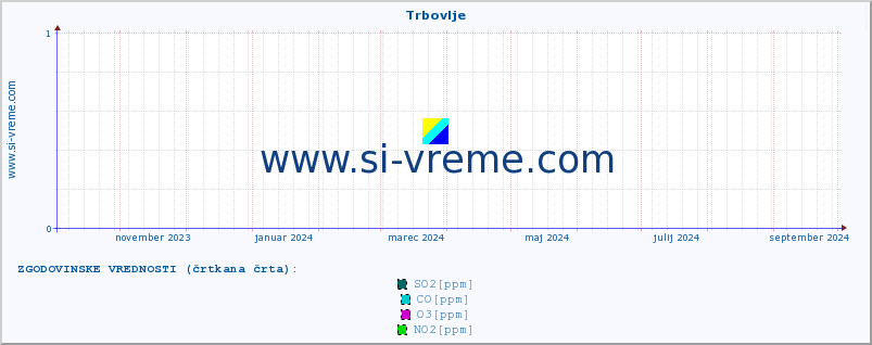 POVPREČJE :: Trbovlje :: SO2 | CO | O3 | NO2 :: zadnje leto / en dan.