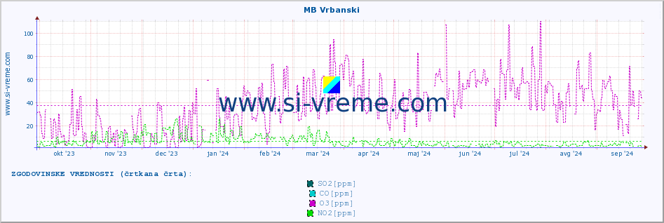 POVPREČJE :: MB Vrbanski :: SO2 | CO | O3 | NO2 :: zadnje leto / en dan.