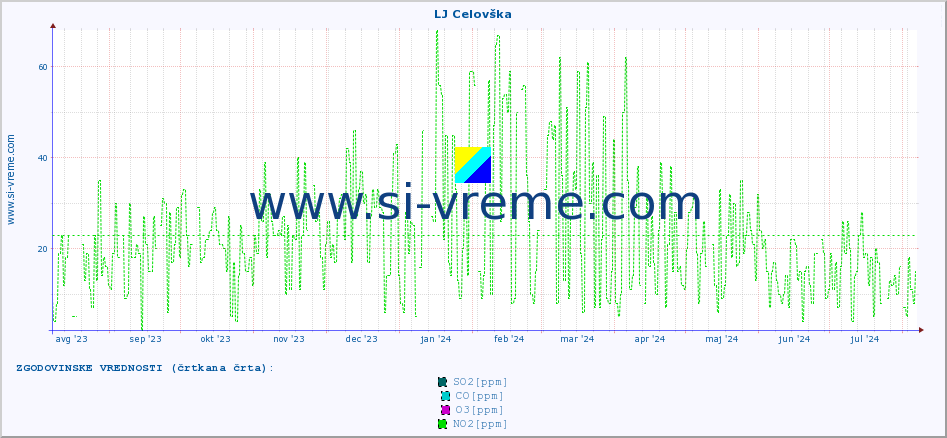 POVPREČJE :: LJ Celovška :: SO2 | CO | O3 | NO2 :: zadnje leto / en dan.
