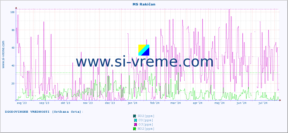 POVPREČJE :: MS Rakičan :: SO2 | CO | O3 | NO2 :: zadnje leto / en dan.