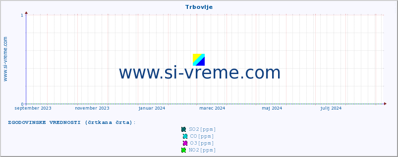 POVPREČJE :: Trbovlje :: SO2 | CO | O3 | NO2 :: zadnje leto / en dan.