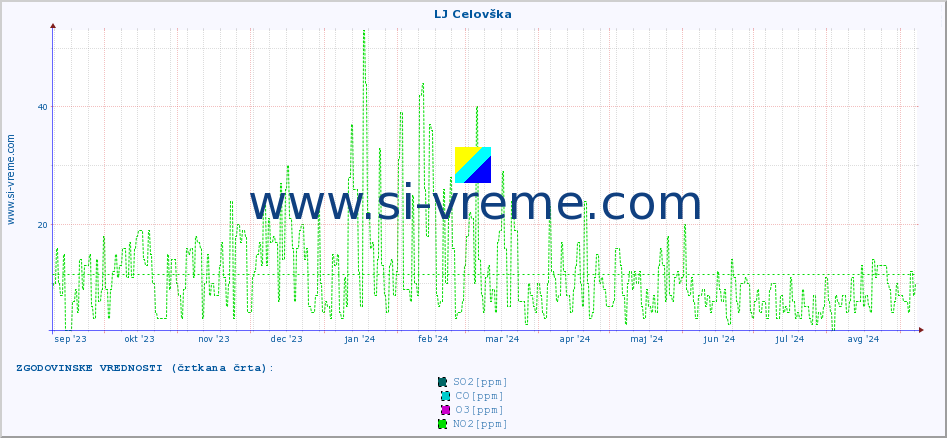 POVPREČJE :: LJ Celovška :: SO2 | CO | O3 | NO2 :: zadnje leto / en dan.